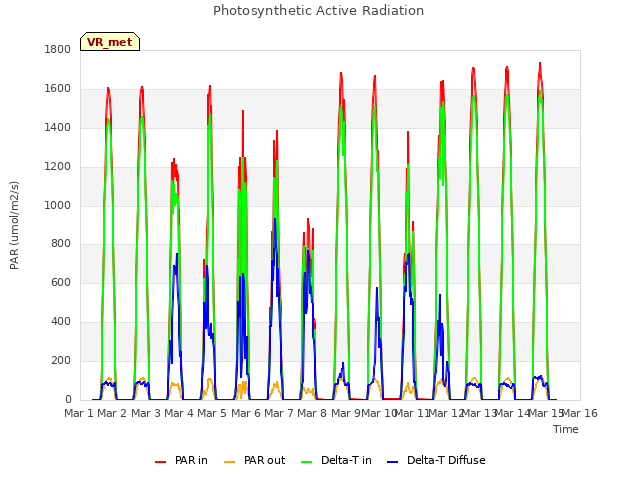 plot of Photosynthetic Active Radiation