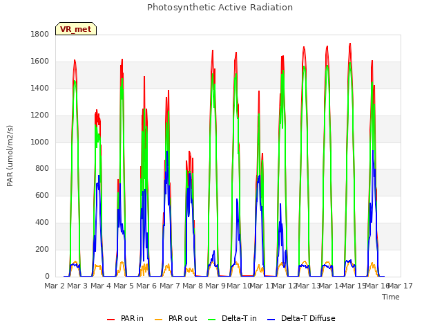 plot of Photosynthetic Active Radiation