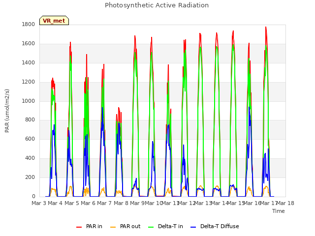 plot of Photosynthetic Active Radiation