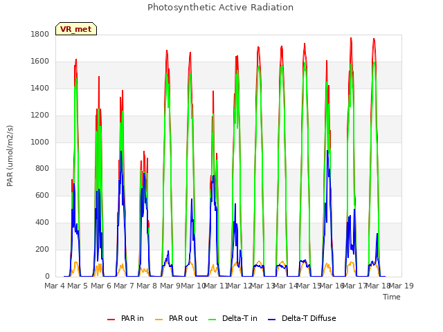 plot of Photosynthetic Active Radiation