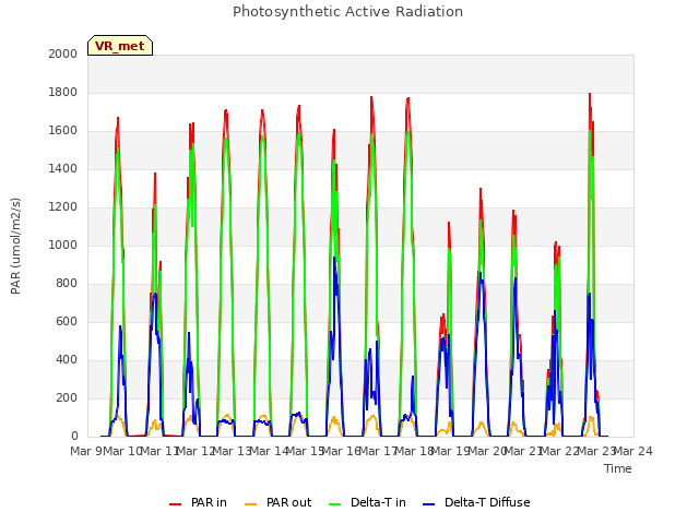 plot of Photosynthetic Active Radiation