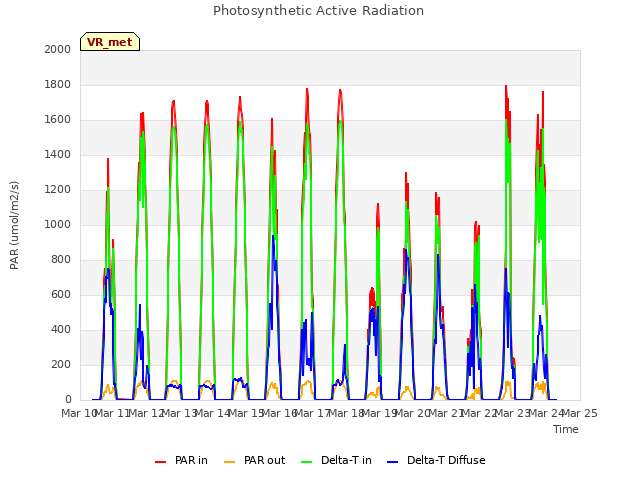 plot of Photosynthetic Active Radiation