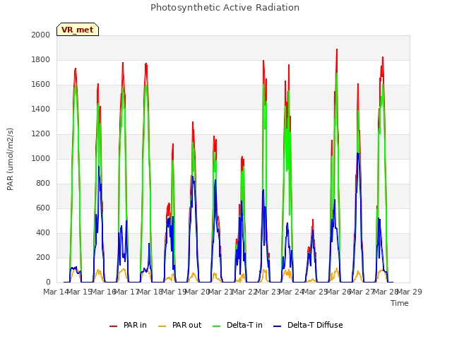 plot of Photosynthetic Active Radiation