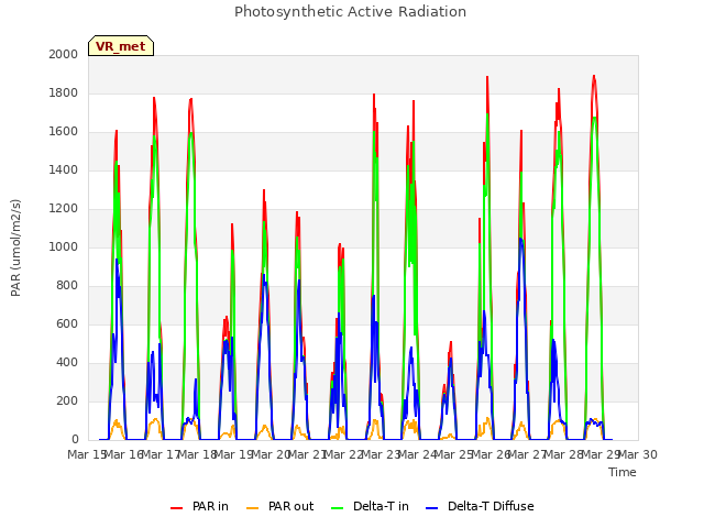 plot of Photosynthetic Active Radiation