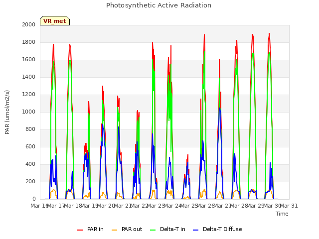 plot of Photosynthetic Active Radiation