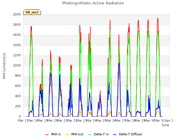 plot of Photosynthetic Active Radiation