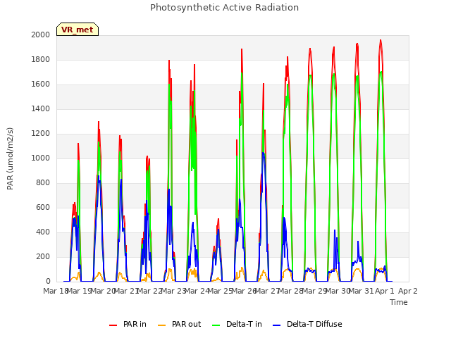 plot of Photosynthetic Active Radiation