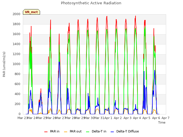 plot of Photosynthetic Active Radiation