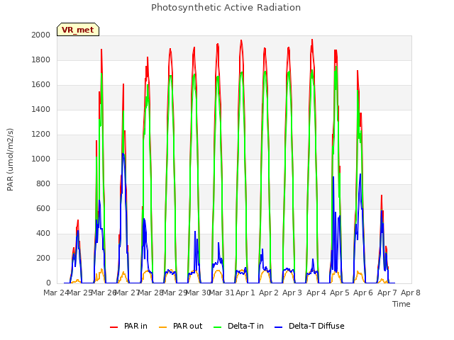 plot of Photosynthetic Active Radiation