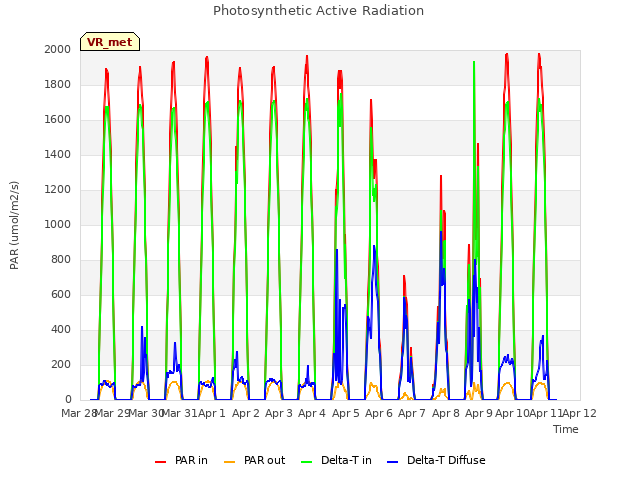 plot of Photosynthetic Active Radiation