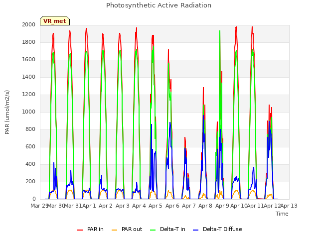 plot of Photosynthetic Active Radiation