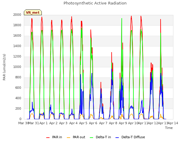 plot of Photosynthetic Active Radiation