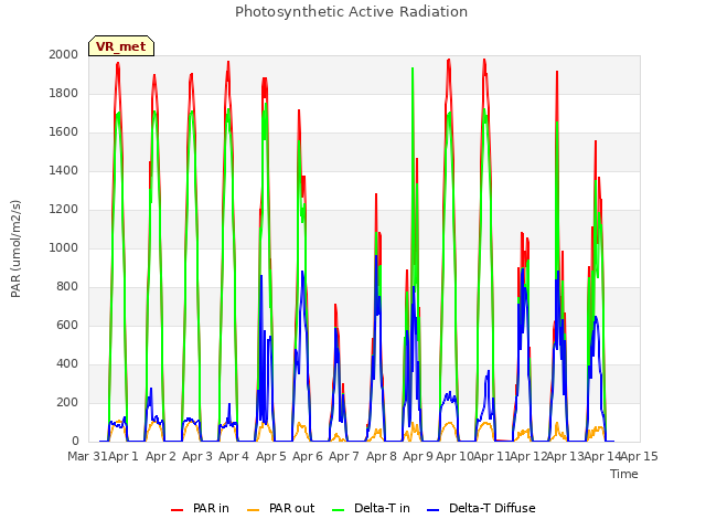 plot of Photosynthetic Active Radiation