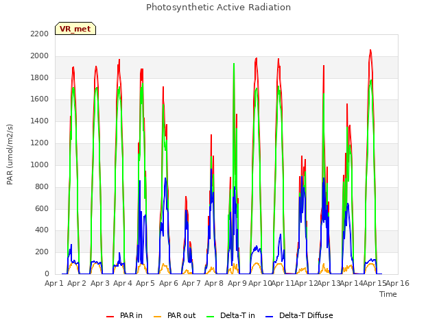 plot of Photosynthetic Active Radiation