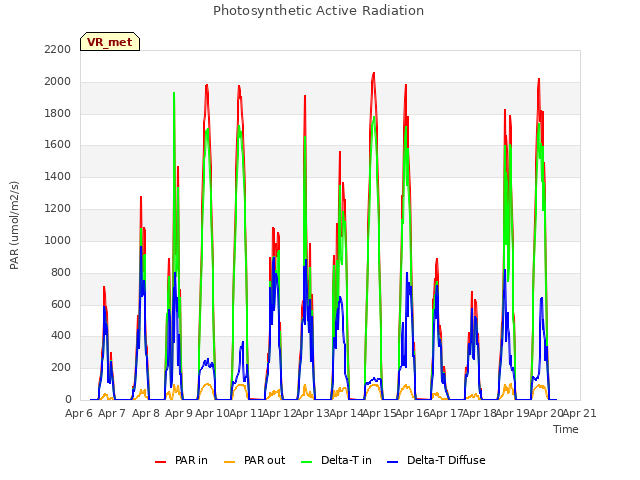 plot of Photosynthetic Active Radiation