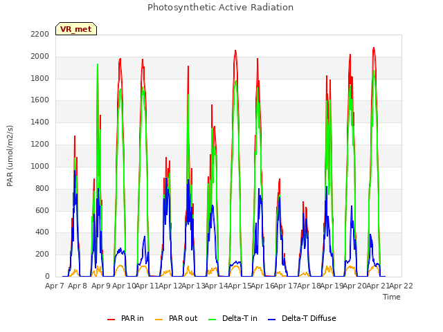 plot of Photosynthetic Active Radiation