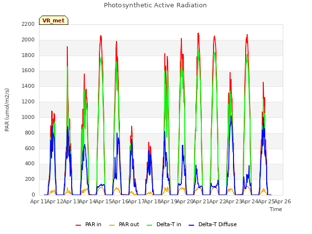 plot of Photosynthetic Active Radiation