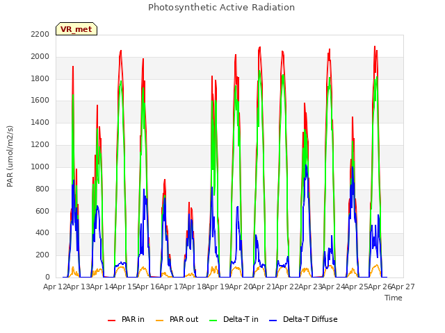 plot of Photosynthetic Active Radiation