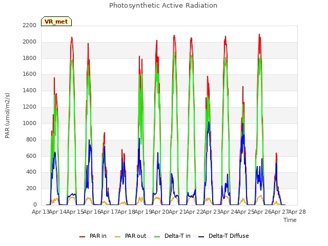 plot of Photosynthetic Active Radiation