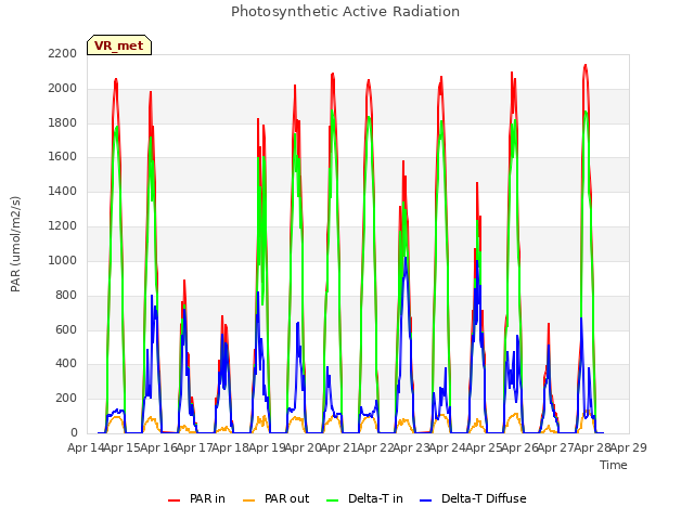 plot of Photosynthetic Active Radiation