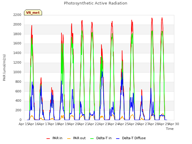 plot of Photosynthetic Active Radiation