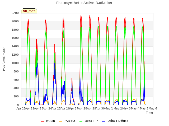 plot of Photosynthetic Active Radiation