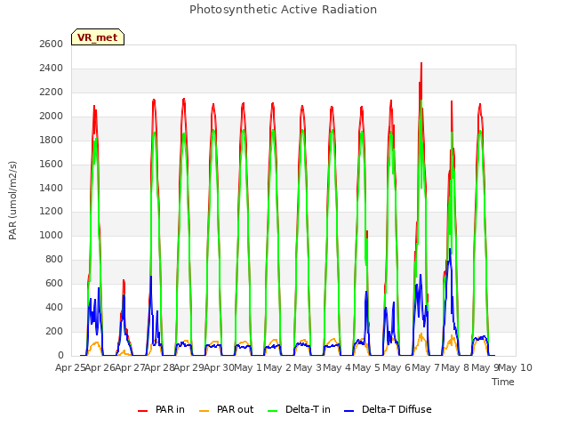 plot of Photosynthetic Active Radiation