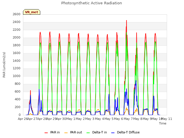 plot of Photosynthetic Active Radiation