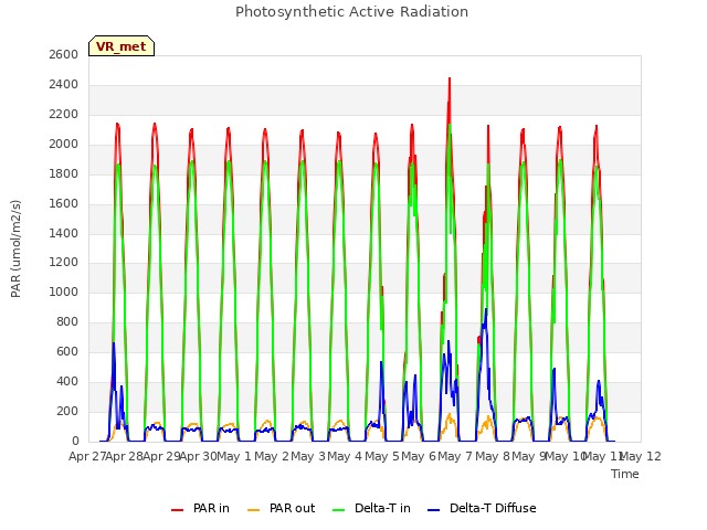 plot of Photosynthetic Active Radiation