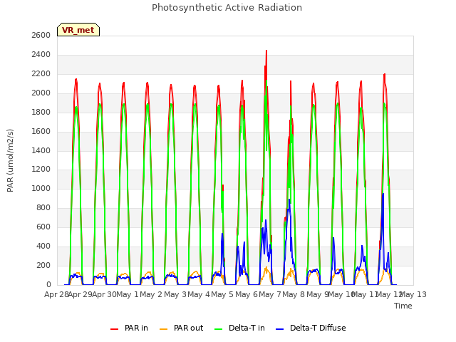 plot of Photosynthetic Active Radiation