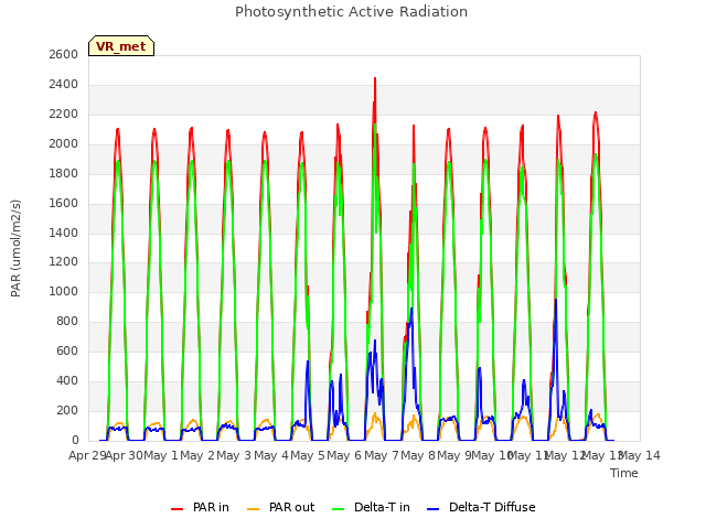 plot of Photosynthetic Active Radiation