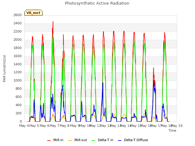 plot of Photosynthetic Active Radiation