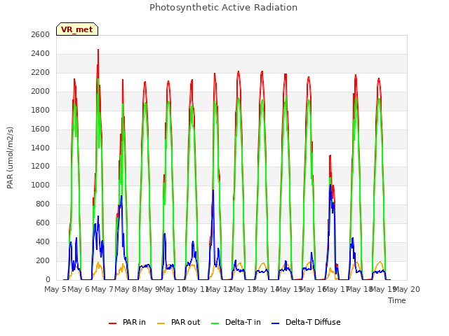 plot of Photosynthetic Active Radiation