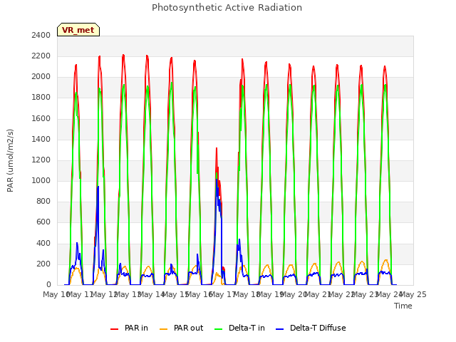 plot of Photosynthetic Active Radiation