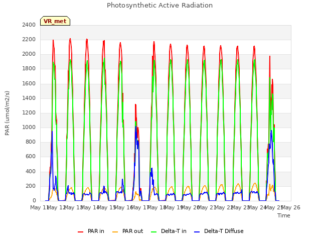 plot of Photosynthetic Active Radiation