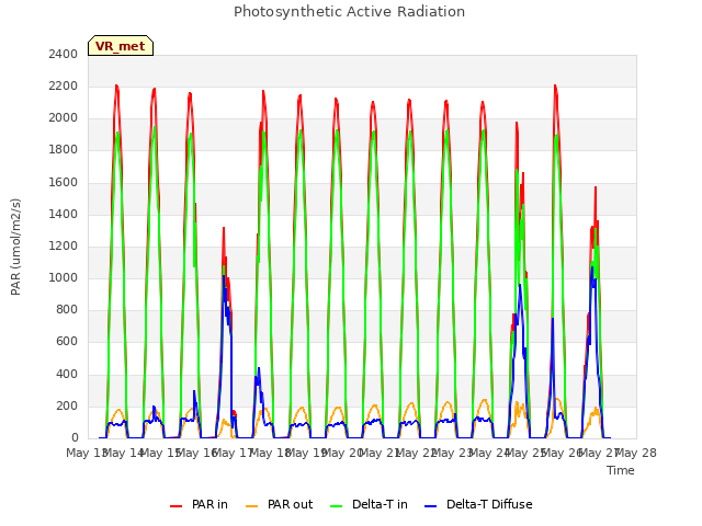 plot of Photosynthetic Active Radiation