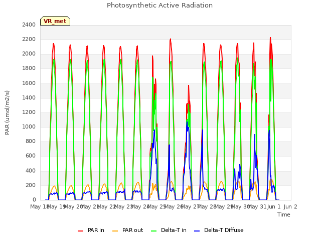 plot of Photosynthetic Active Radiation