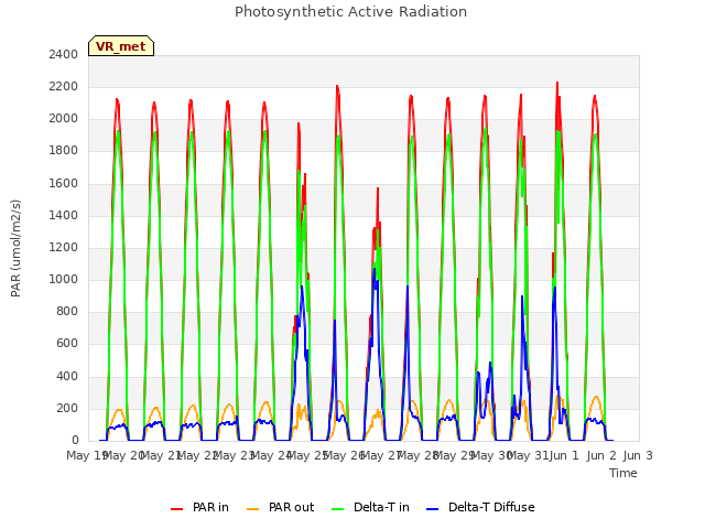 plot of Photosynthetic Active Radiation