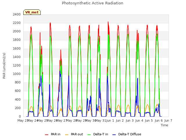 plot of Photosynthetic Active Radiation
