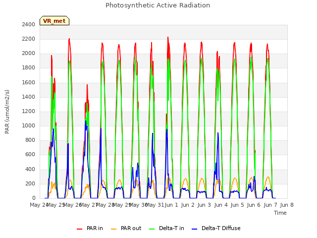 plot of Photosynthetic Active Radiation