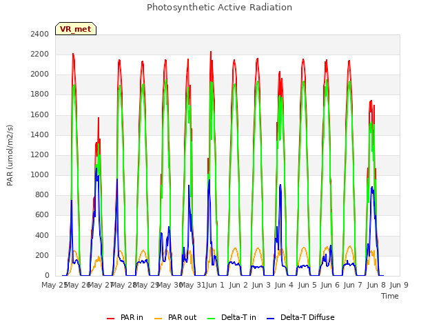 plot of Photosynthetic Active Radiation