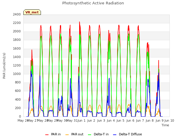 plot of Photosynthetic Active Radiation