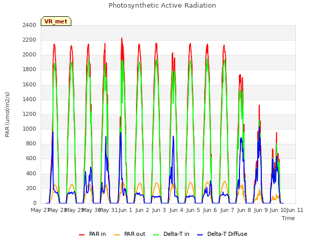 plot of Photosynthetic Active Radiation