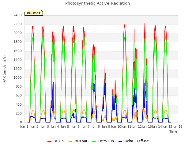 plot of Photosynthetic Active Radiation