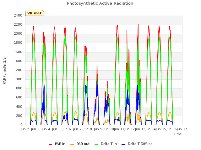 plot of Photosynthetic Active Radiation