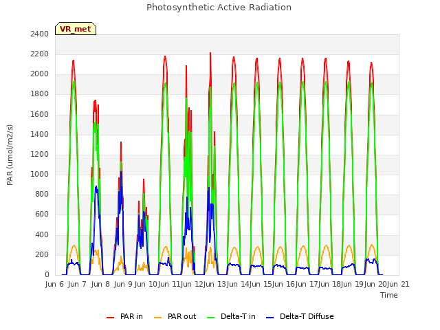 plot of Photosynthetic Active Radiation