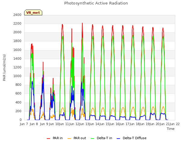 plot of Photosynthetic Active Radiation