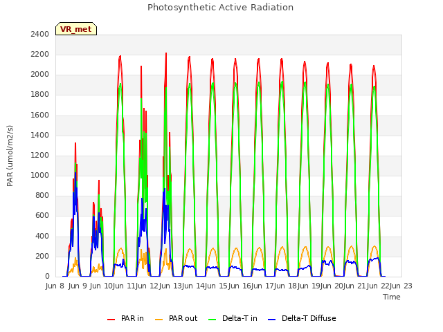 plot of Photosynthetic Active Radiation