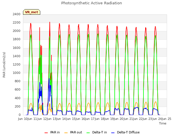 plot of Photosynthetic Active Radiation