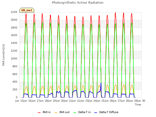 plot of Photosynthetic Active Radiation